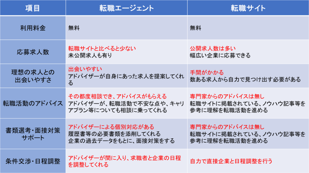 転職エージェントと転職サイト違い