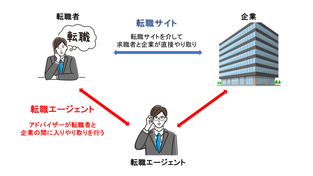 転職サイトと転職エージェントの違い